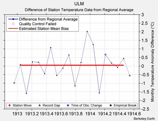 ULM difference from regional expectation