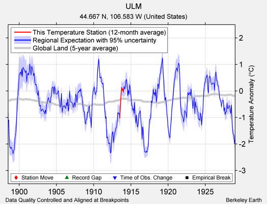 ULM comparison to regional expectation