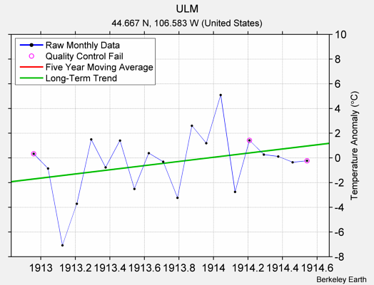 ULM Raw Mean Temperature