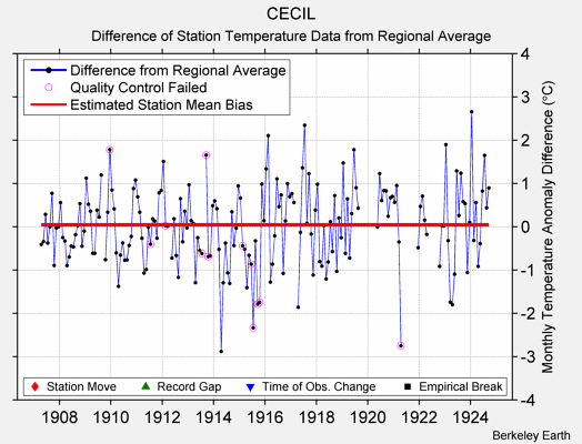 CECIL difference from regional expectation