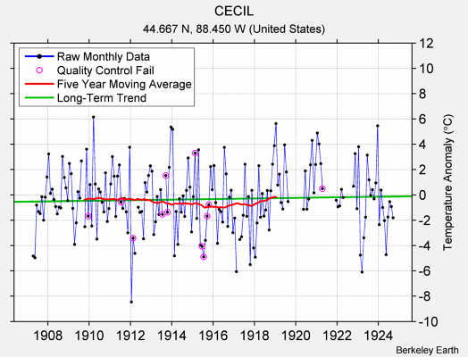 CECIL Raw Mean Temperature