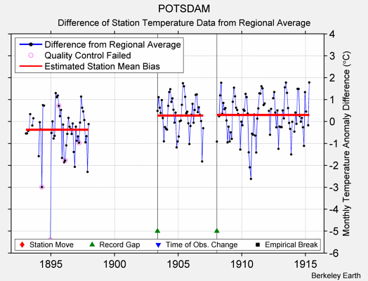 POTSDAM difference from regional expectation