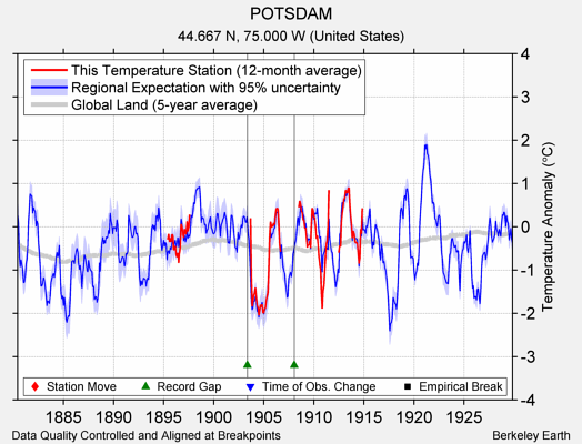 POTSDAM comparison to regional expectation