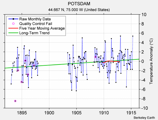 POTSDAM Raw Mean Temperature