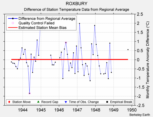 ROXBURY difference from regional expectation