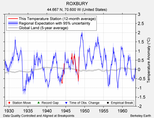 ROXBURY comparison to regional expectation