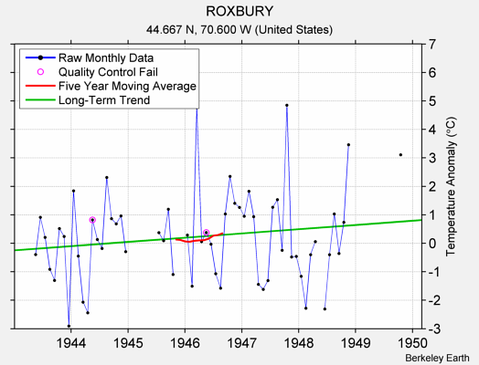 ROXBURY Raw Mean Temperature