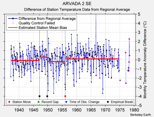 ARVADA 2 SE difference from regional expectation