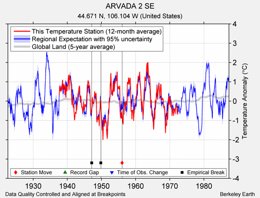 ARVADA 2 SE comparison to regional expectation