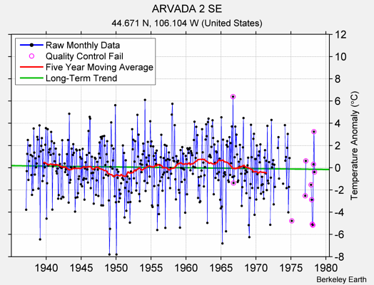 ARVADA 2 SE Raw Mean Temperature