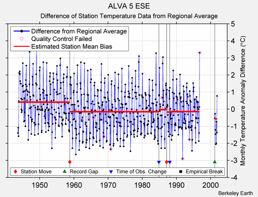 ALVA 5 ESE difference from regional expectation