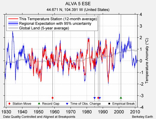 ALVA 5 ESE comparison to regional expectation