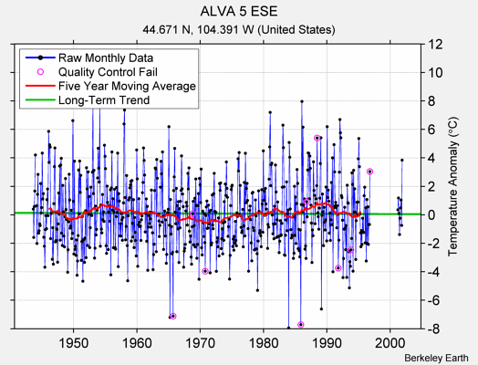 ALVA 5 ESE Raw Mean Temperature