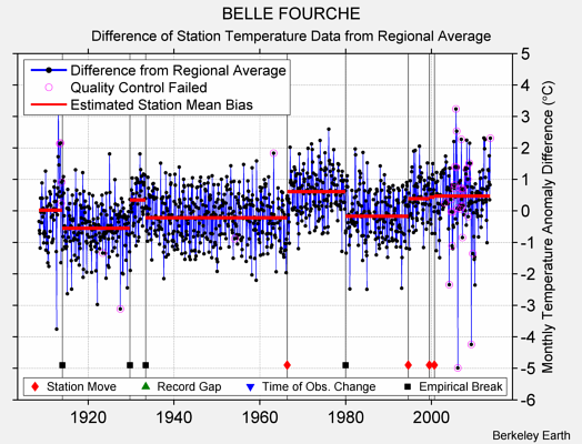 BELLE FOURCHE difference from regional expectation