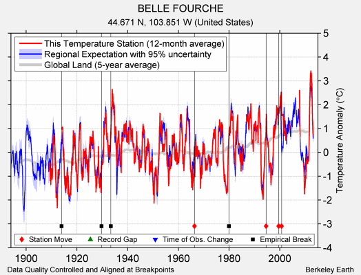 BELLE FOURCHE comparison to regional expectation