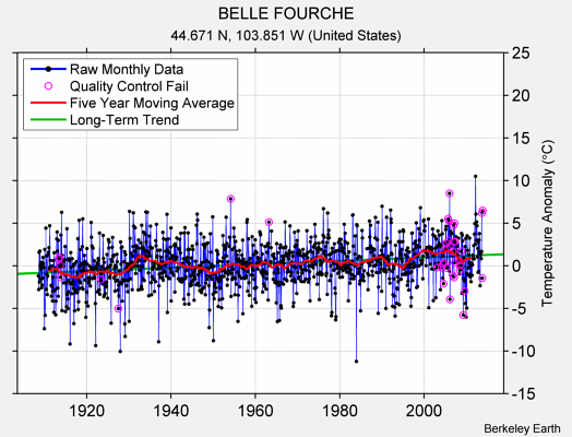 BELLE FOURCHE Raw Mean Temperature