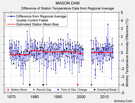 MASON DAM difference from regional expectation