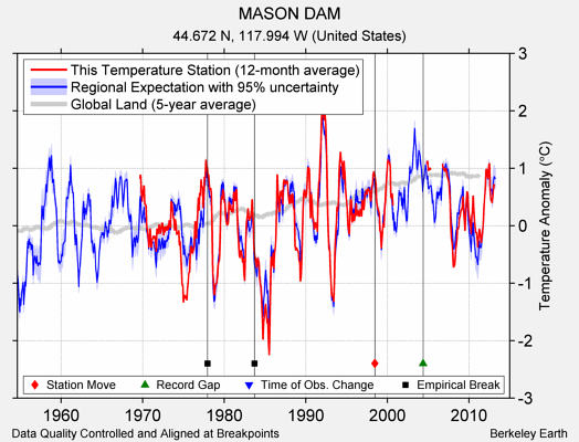 MASON DAM comparison to regional expectation