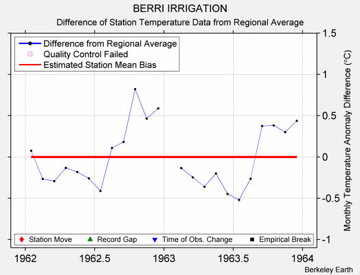 BERRI IRRIGATION difference from regional expectation