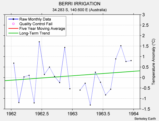 BERRI IRRIGATION Raw Mean Temperature