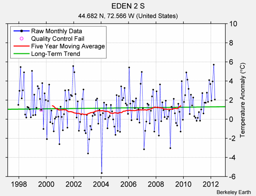 EDEN 2 S Raw Mean Temperature