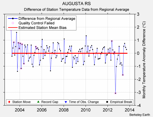 AUGUSTA RS difference from regional expectation