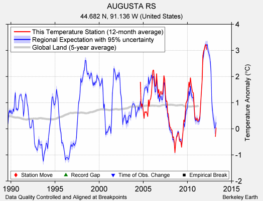 AUGUSTA RS comparison to regional expectation