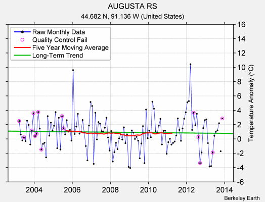 AUGUSTA RS Raw Mean Temperature