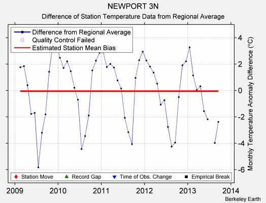 NEWPORT 3N difference from regional expectation