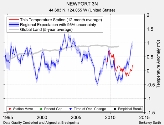 NEWPORT 3N comparison to regional expectation