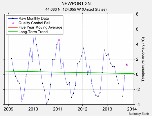 NEWPORT 3N Raw Mean Temperature