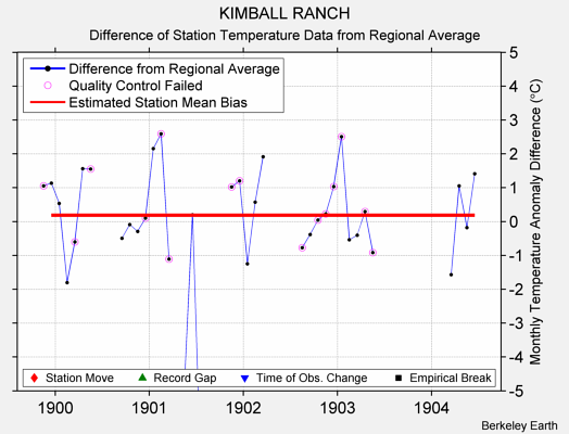 KIMBALL RANCH difference from regional expectation