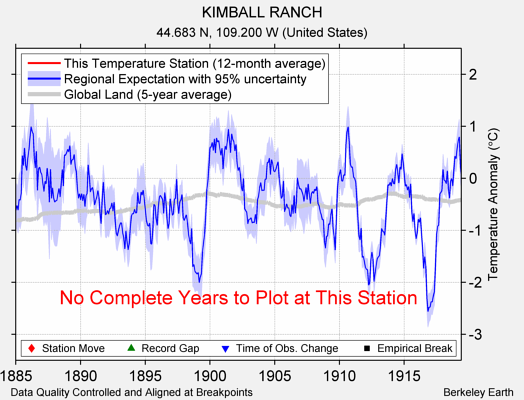 KIMBALL RANCH comparison to regional expectation