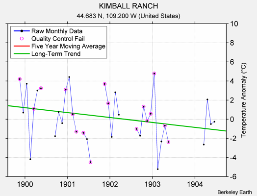 KIMBALL RANCH Raw Mean Temperature