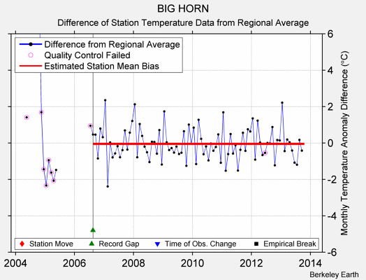 BIG HORN difference from regional expectation