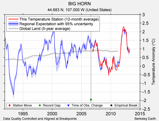 BIG HORN comparison to regional expectation