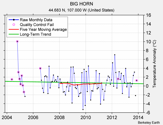 BIG HORN Raw Mean Temperature