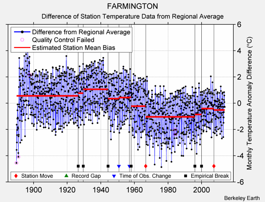 FARMINGTON difference from regional expectation