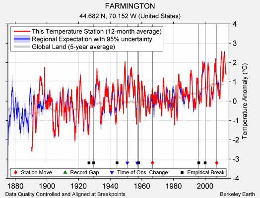 FARMINGTON comparison to regional expectation