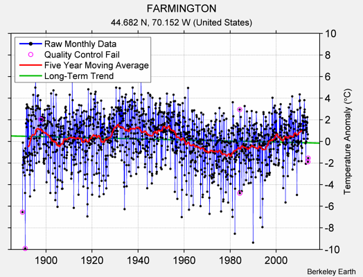 FARMINGTON Raw Mean Temperature