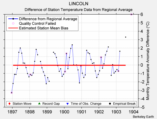 LINCOLN difference from regional expectation