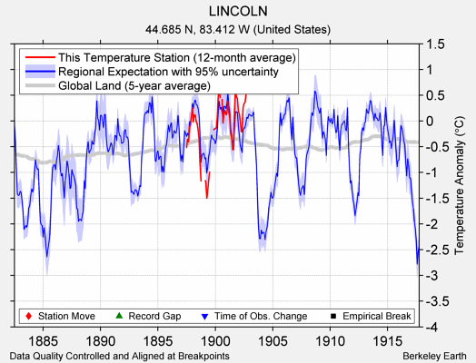 LINCOLN comparison to regional expectation