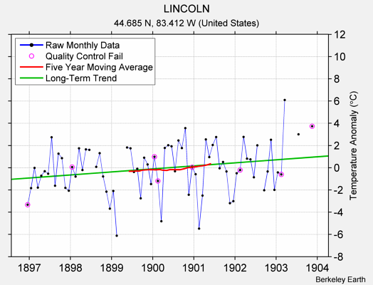 LINCOLN Raw Mean Temperature