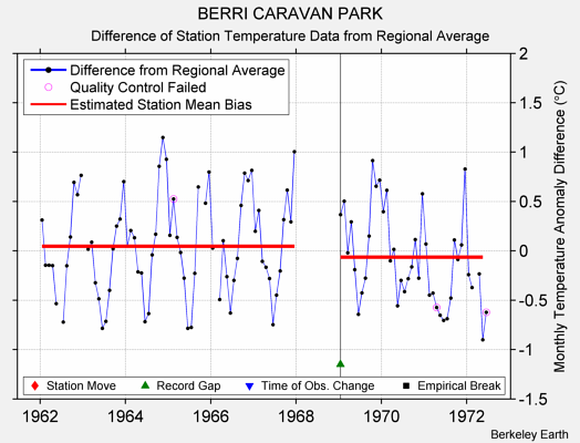 BERRI CARAVAN PARK difference from regional expectation