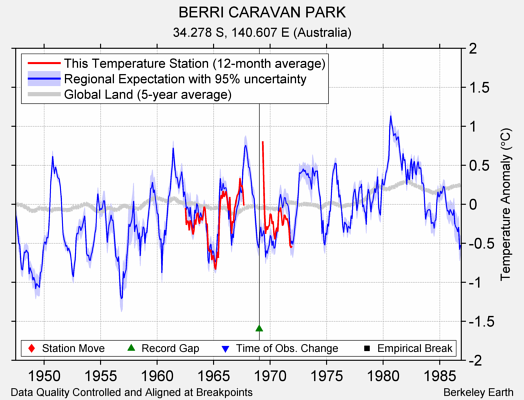 BERRI CARAVAN PARK comparison to regional expectation