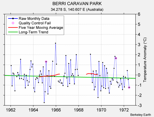 BERRI CARAVAN PARK Raw Mean Temperature