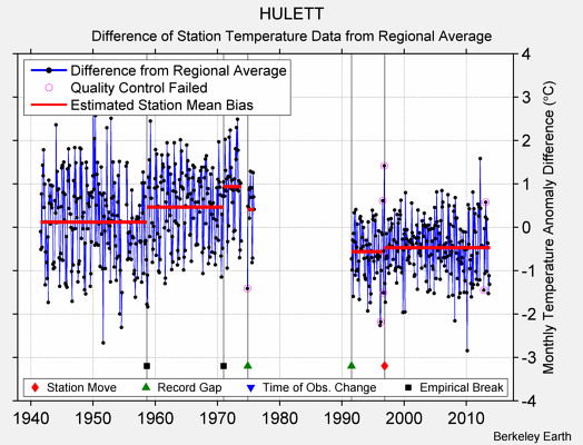 HULETT difference from regional expectation