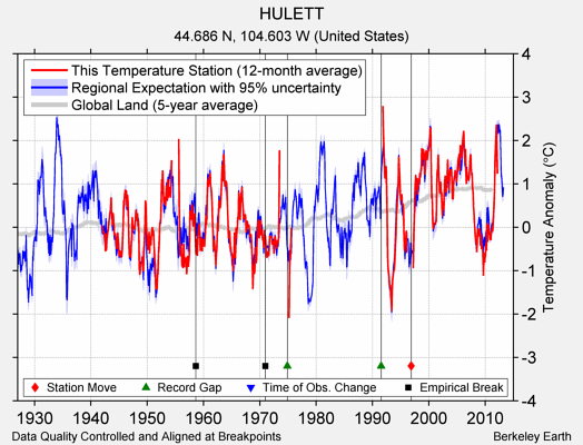 HULETT comparison to regional expectation