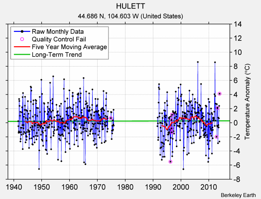 HULETT Raw Mean Temperature