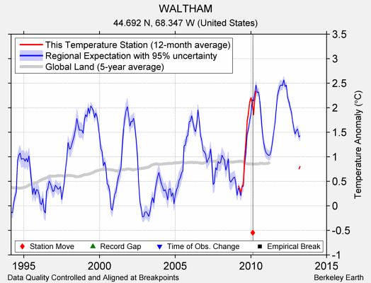 WALTHAM comparison to regional expectation